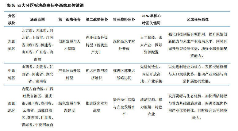 中信建投：从四大经济区域看2026年地方两会