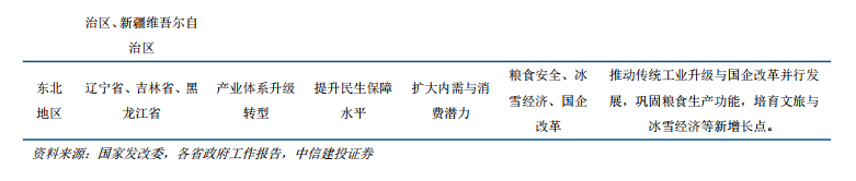中信建投：从四大经济区域看2026年地方两会