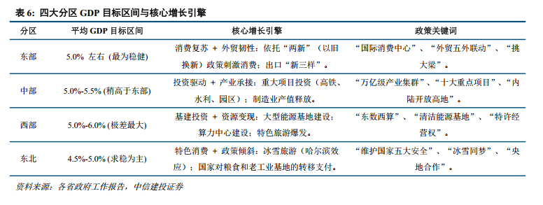 中信建投：从四大经济区域看2026年地方两会