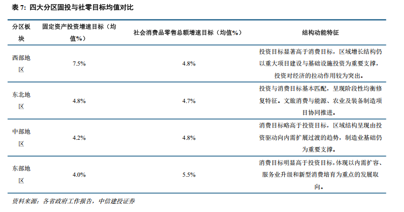 中信建投：从四大经济区域看2026年地方两会