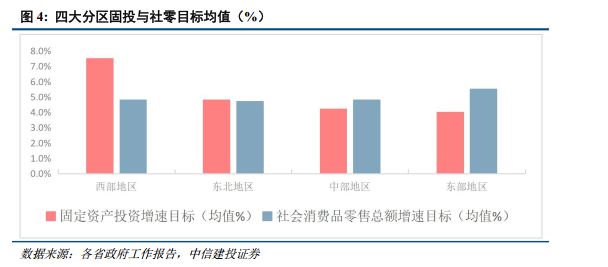 中信建投：从四大经济区域看2026年地方两会