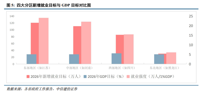 中信建投：从四大经济区域看2026年地方两会