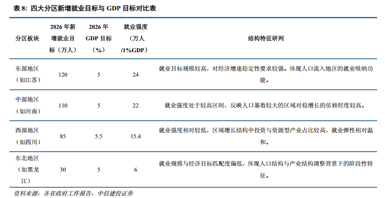 中信建投：从四大经济区域看2026年地方两会