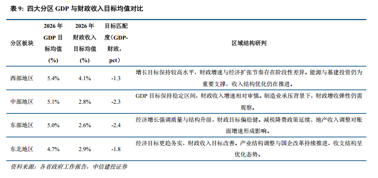 中信建投：从四大经济区域看2026年地方两会