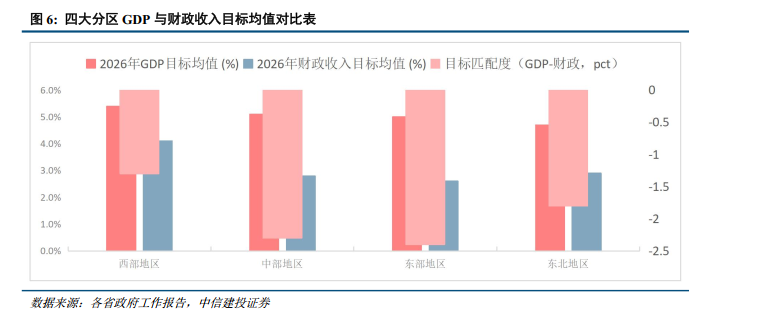 中信建投：从四大经济区域看2026年地方两会