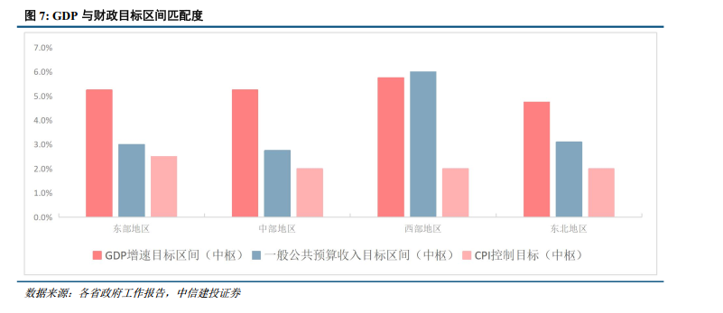 中信建投：从四大经济区域看2026年地方两会