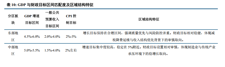 中信建投：从四大经济区域看2026年地方两会