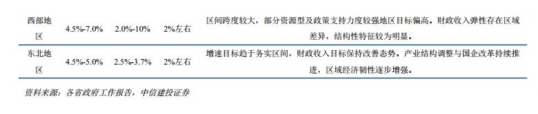 中信建投：从四大经济区域看2026年地方两会