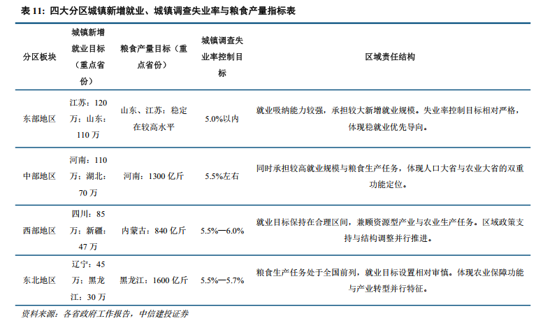 中信建投：从四大经济区域看2026年地方两会