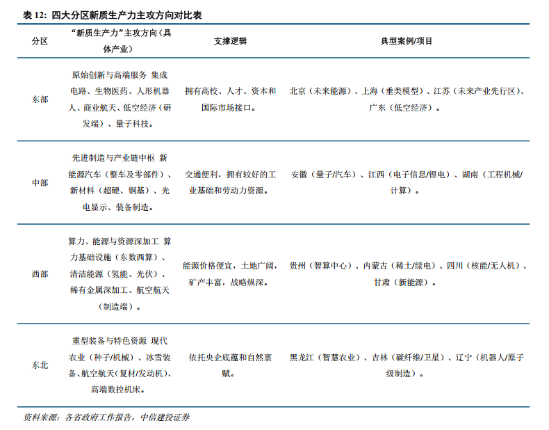 中信建投：从四大经济区域看2026年地方两会