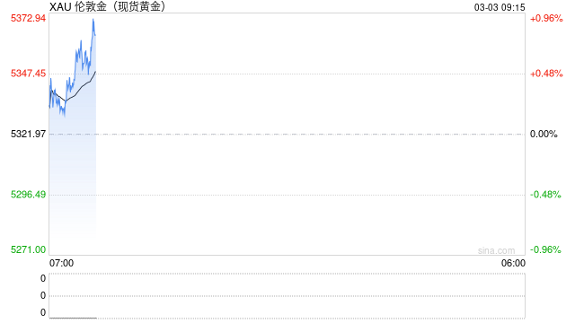 特朗普就对伊朗军事行动发重大警告！金价大涨逾42美元