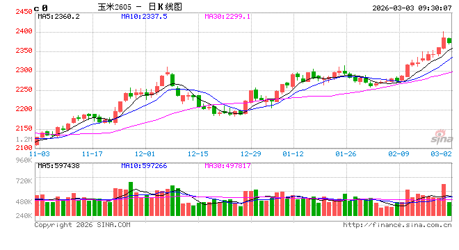 中信建投期货：3月3日农产品早报