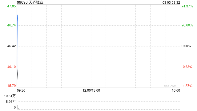 天齐锂业获Morgan Stanley增持约59.53万股 每股作价约47.68港元