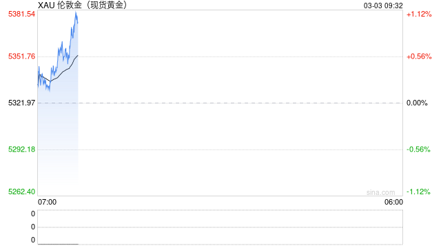 突发！伊拉克武装参战！美军基地遭袭！黄金、白银拉升