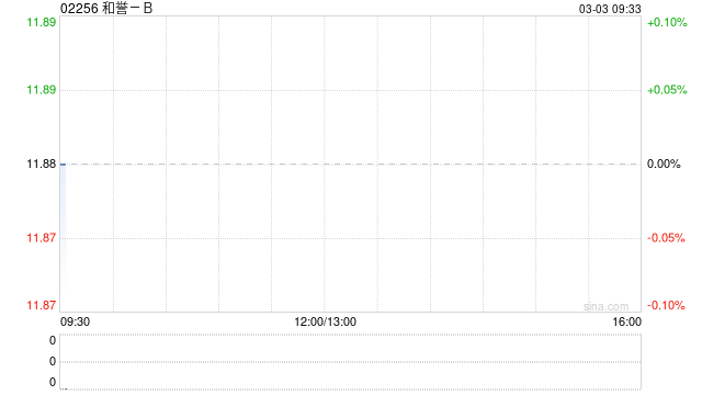 和誉-B发布年度业绩 收入同比增长21.45%至6.12亿元