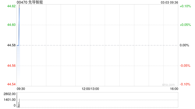先导智能获小摩增持72.07万股 每股作价约45.44港元