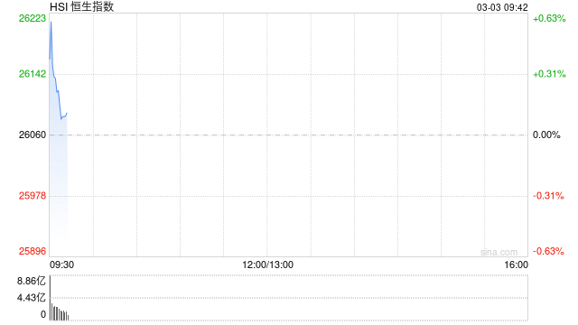 快讯：恒指高开0.5% 恒科指涨0.58% 科网股普涨 AI应用股回暖 油气股继续上涨 山东墨龙高开近15%