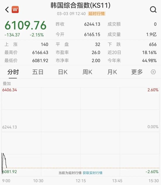 韩国股市，开盘大跌！