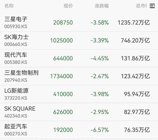 韩国股市，开盘大跌！