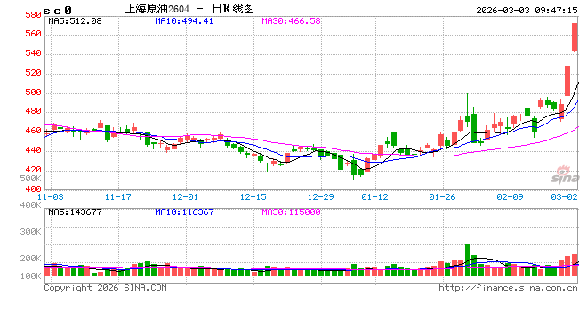 国内期货主力合约涨多跌少 SC原油涨超11%