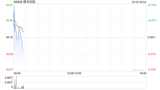 顺丰控股截至2月末累计回购公司A股股份5095.85万股
