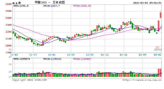 【市场聚焦】甲醇：地缘vs基本面