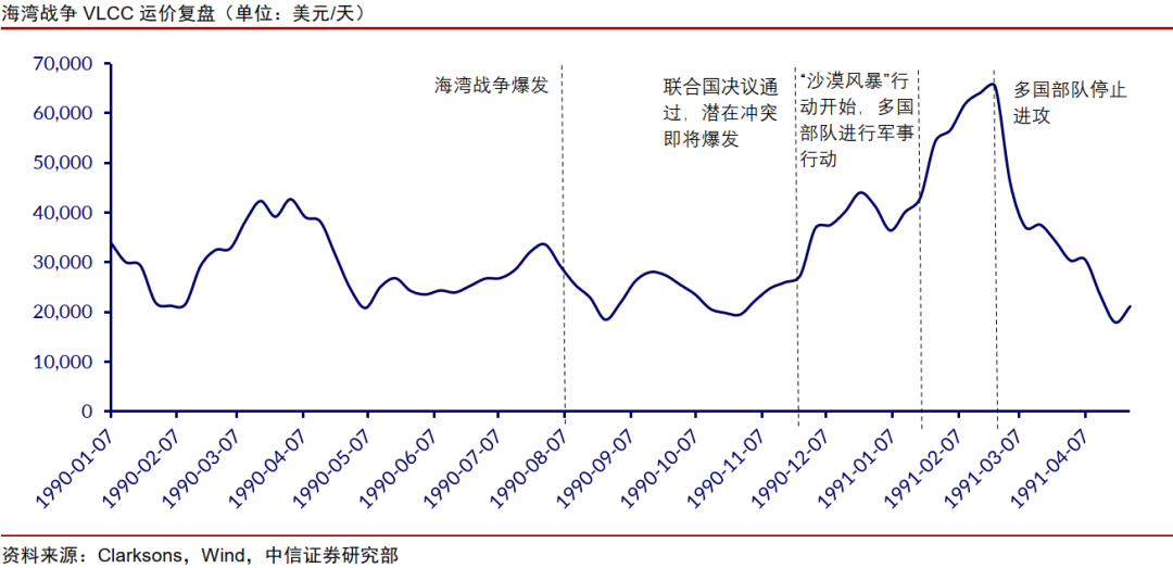 中信证券：运价机制迎重塑，地缘事件强化周期动能