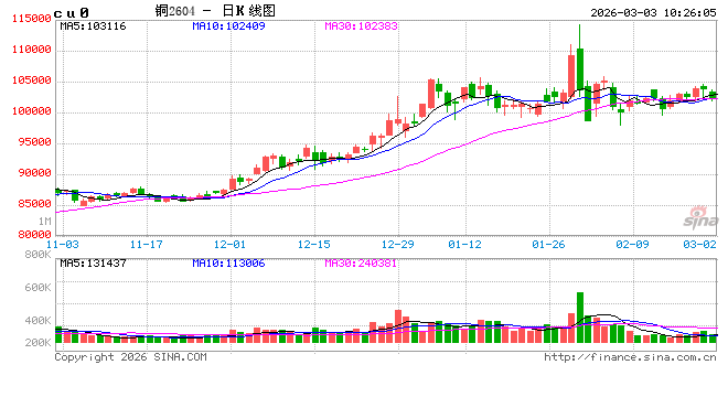 中信建投期货：3月3日工业品早报