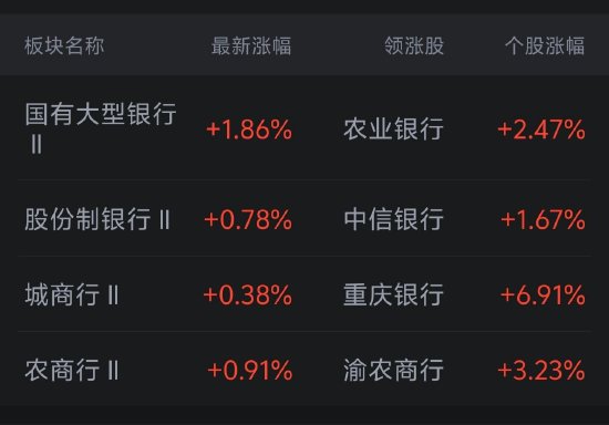 银行板块震荡上扬，重庆银行涨超6%