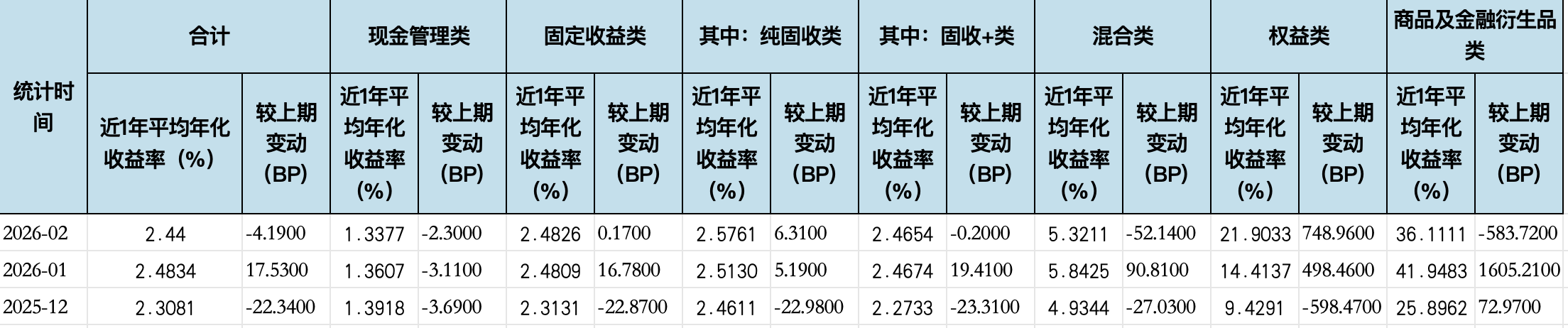 2月规模增、收益率环比下降，华夏理财继续“霸榜”权益类收益榜｜理财月报