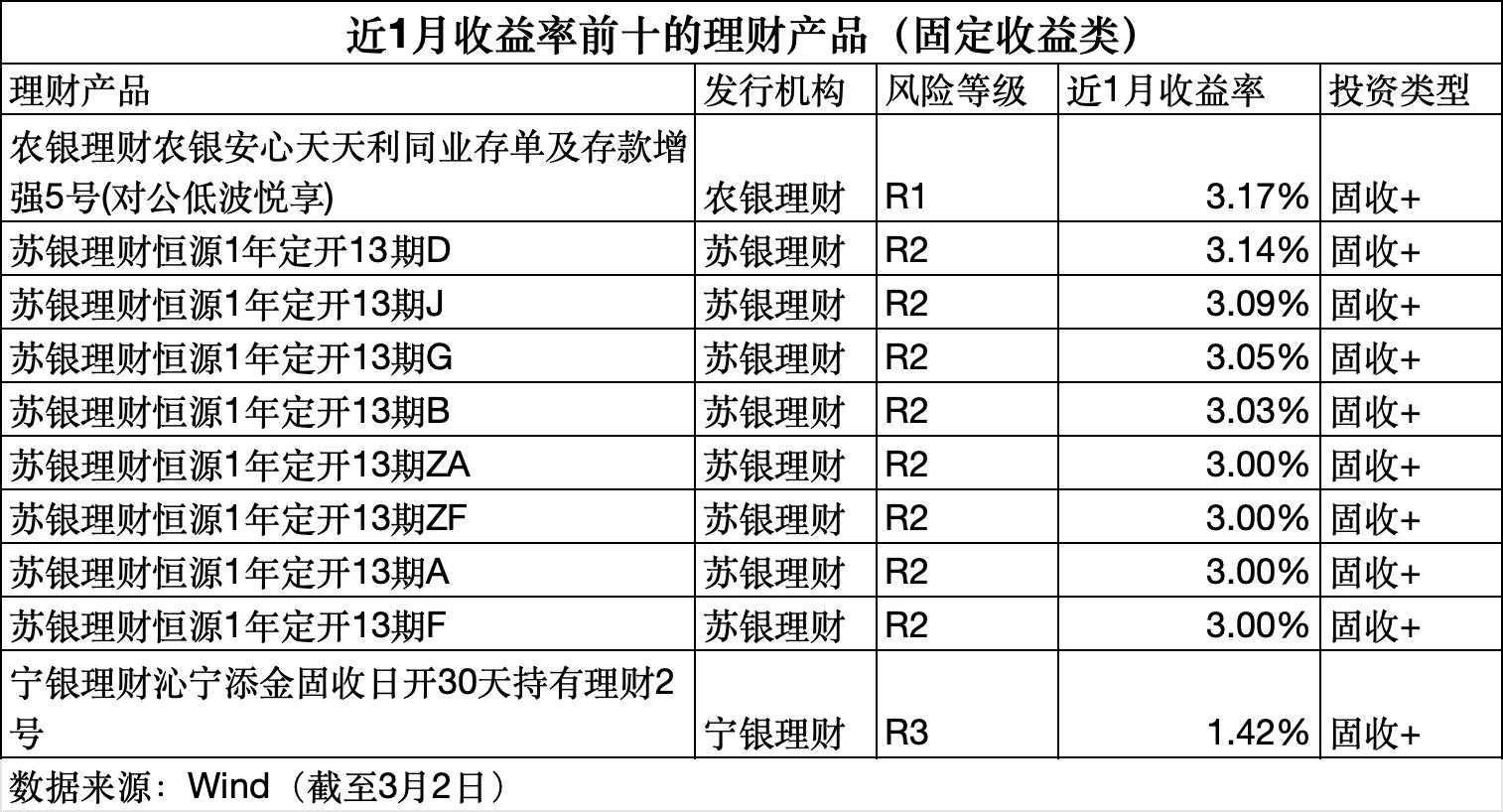 2月规模增、收益率环比下降，华夏理财继续“霸榜”权益类收益榜｜理财月报