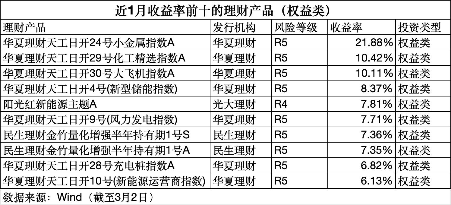 2月规模增、收益率环比下降，华夏理财继续“霸榜”权益类收益榜｜理财月报