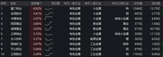 铝价创1月来新高！有色ETF（159876）获资金净申购1980万份！MACD指标提示，做多力量占据主导！