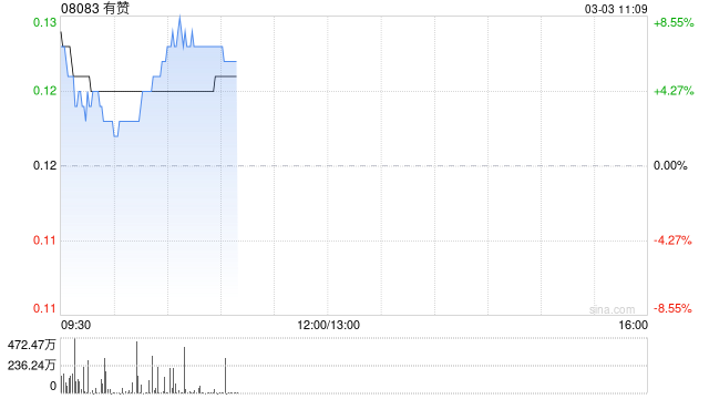 有赞盘初涨近7% 预计去年净利润最多1.64亿元同比扭亏为盈