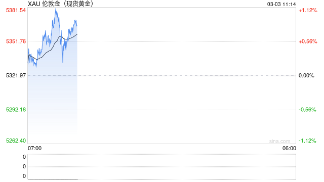 金价冲破5400后回落近150美元 摩根大通：中东冲突或推动金价短期再涨5%-10%