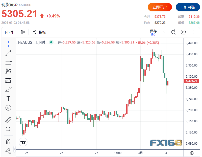 金价冲破5400后回落近150美元 摩根大通：中东冲突或推动金价短期再涨5%-10%