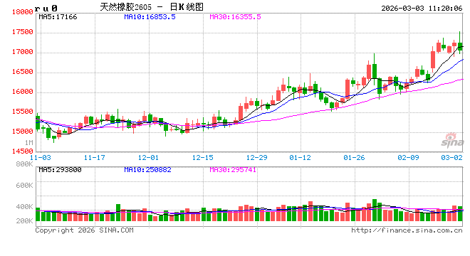 中信建投期货：3月3日能化早报