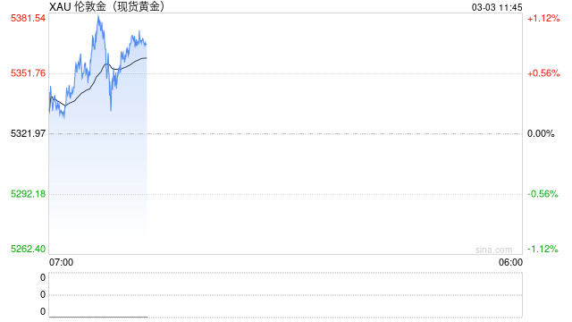 光大期货0303黄金点评：黄金冲高回落，警惕追高风险