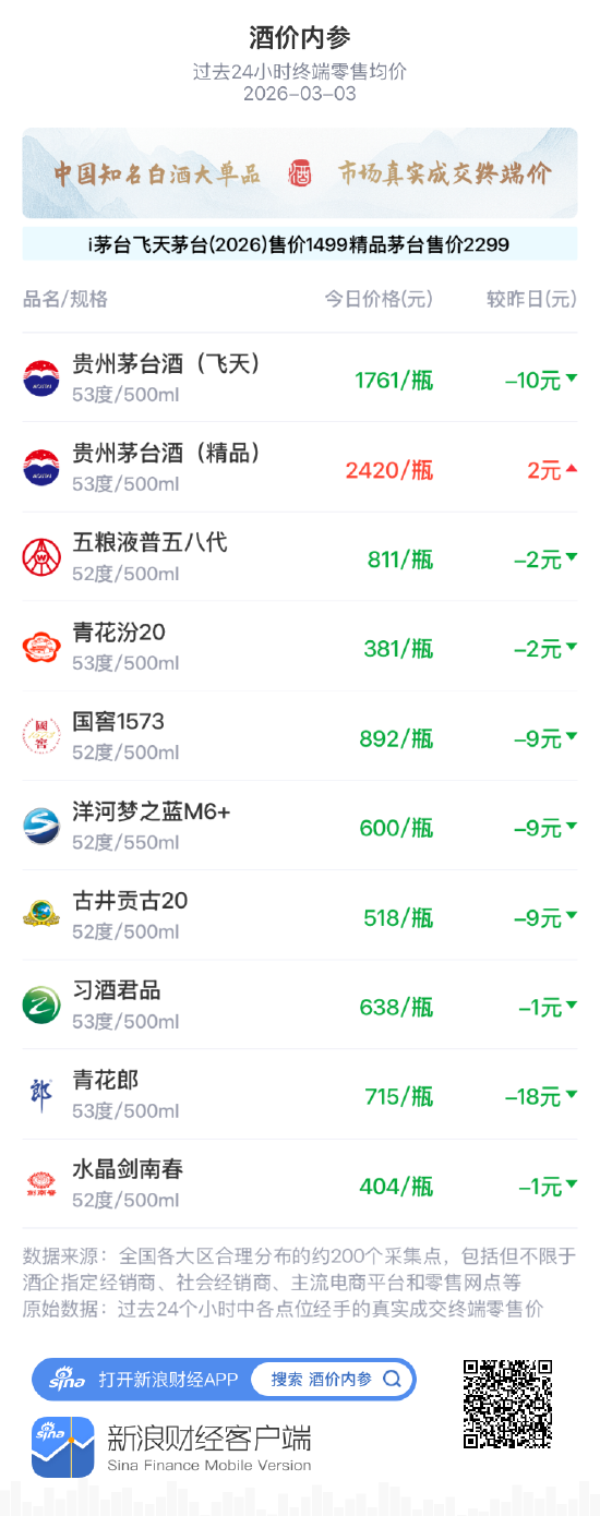 酒价内参3月3日价格发布 水晶剑南春微跌1元/瓶