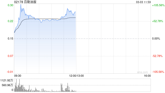 美伊战火“点燃”油气市场！港股油气股持续爆发，百勤油服一度飙升逾105%