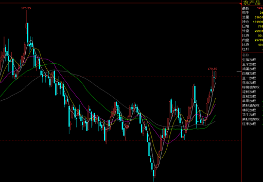 为什么是农产品？