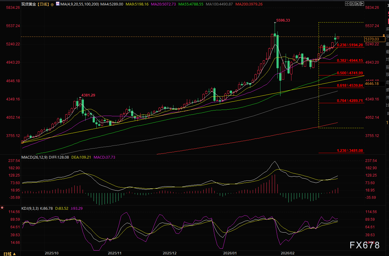 别再追高了!顶级分析师最新爆料:金银还有一波狠跌,但伊朗导弹+关税不确定性正偷偷筑底!