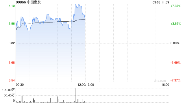 中国秦发午前涨近6%公司剥离山西煤炭业务 印尼SDE产能爬坡进展顺利