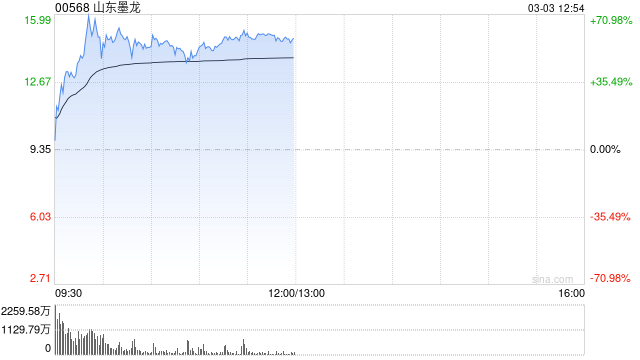 伊朗封锁霍尔木兹海峡，山东墨龙H股两天涨3倍