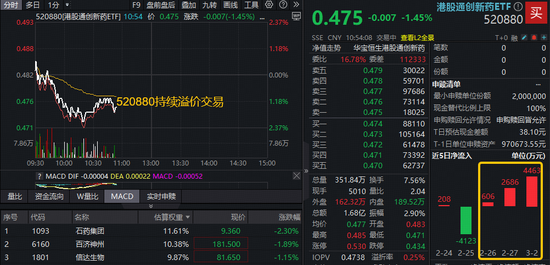 关键节点！港股通创新药ETF（520880）、港股通医疗ETF（159137）盘中齐探历史新低！场内溢价不止