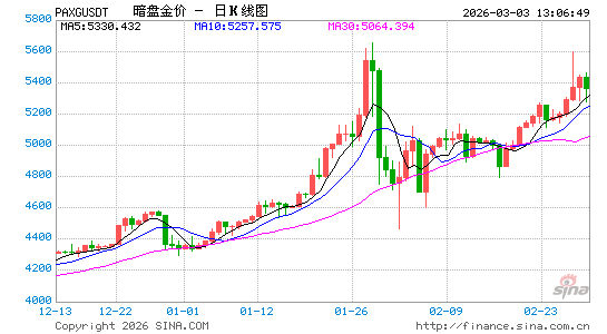 美以突袭伊朗点燃中东“火药桶” 金价震荡加剧 非交易日如何把握金价行情？