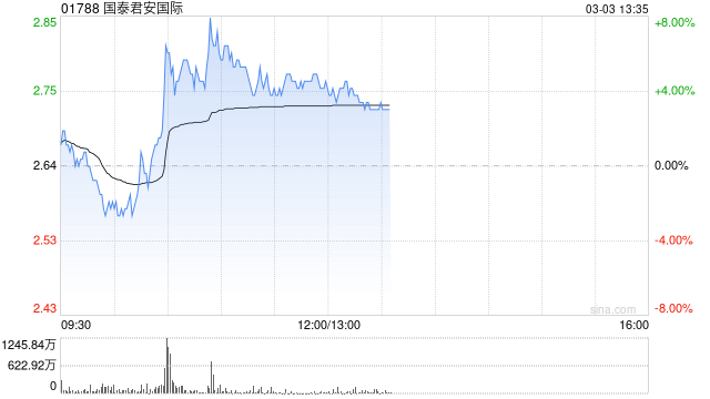 国泰君安国际午后涨超3% 公司风险管理能力迈上新台阶