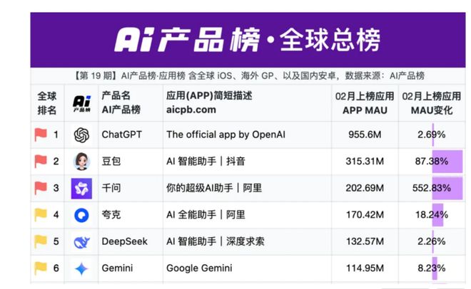 AI产品榜：千问MAU涨552%达2.03亿，成全球增速最高AI应用