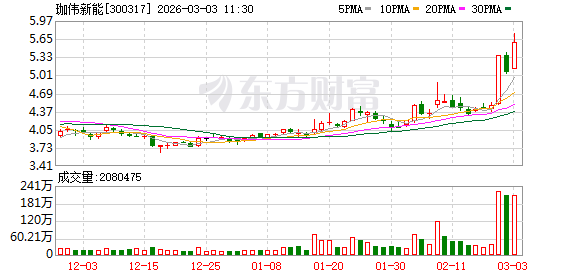 珈伟新能成交额创2023年2月10日以来新高