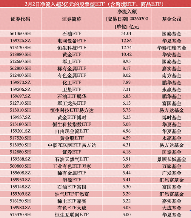 石油ETF再度霸屏领涨，单日逾53亿资金逆势抢筹